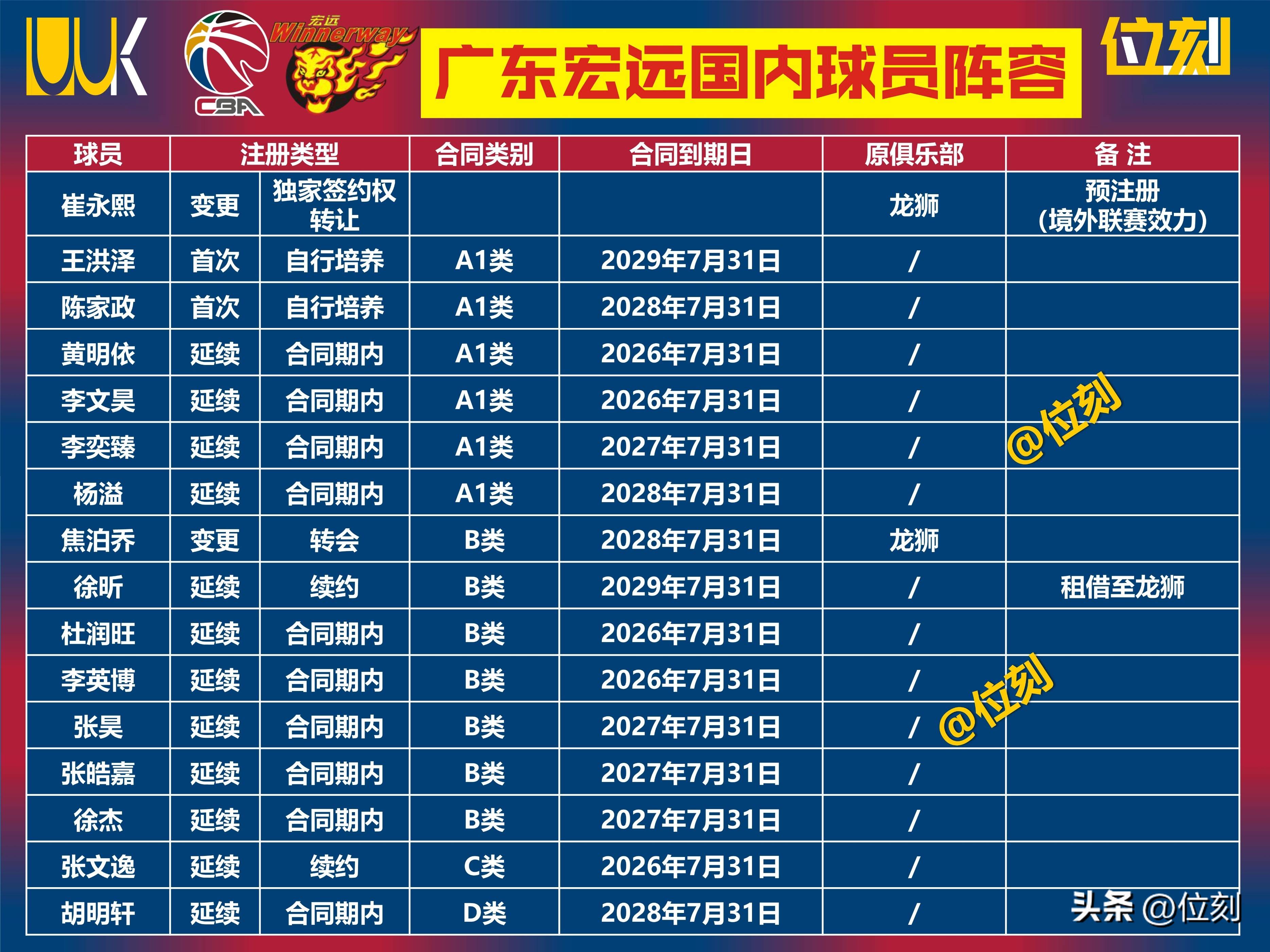 英雄联盟电竞赛事-包含CBA常规赛转会期走向成谜，广州队止住颓势，信心回归，轮换策略成焦点的词条
